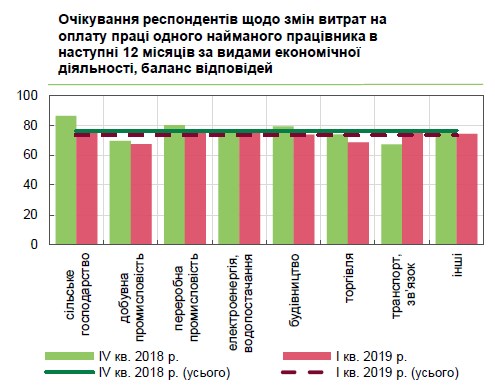 Работодатели раскрыли планы по динамике зарплат в течение года
