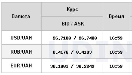 Курс доллара немного вырос на межбанке