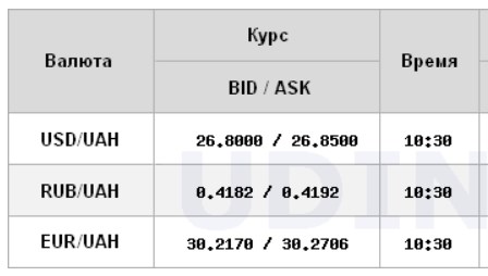 Курс доллара снижается на межбанке