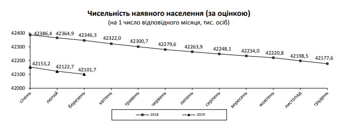 Население Украины сократилось еще на 50 тысяч