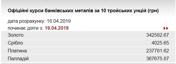 НБУ підвищив курс золота