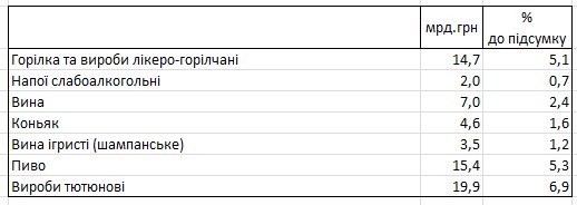 Держстат оприлюднив суми витрат українців на продукти, алкоголь і сигарети
