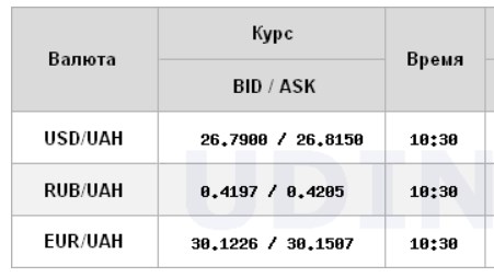 Курс доллара снижается на межбанке в первый день после выборов
