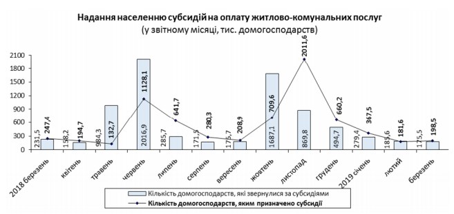 В України збільшилася кількість отримувачів субсидій