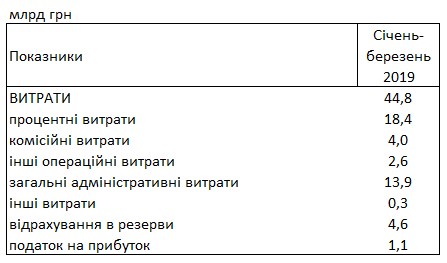 Банки увеличили прибыль в полтора раза