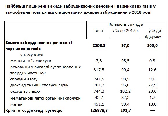 Госстат назвал объем промышленных выбросов на каждого украинца