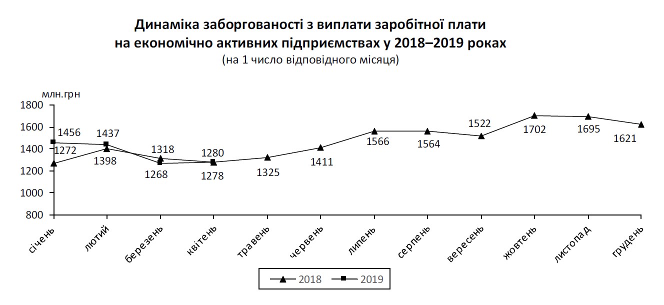 Госстат обнародовал данные о задолженности по зарплатам
