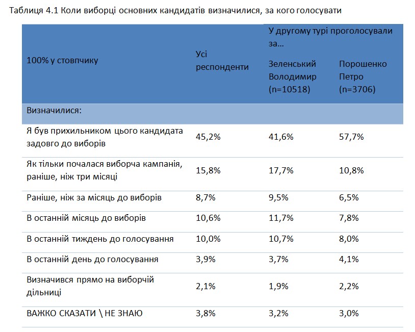 Половина українців визначилася з кандидатом ще до початку виборчої кампанії