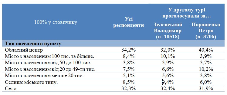 Социологи обнародовали портреты избирателей Зеленского и Порошенко