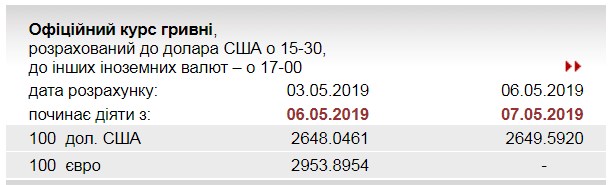 НБУ повысил официальный курс доллара
