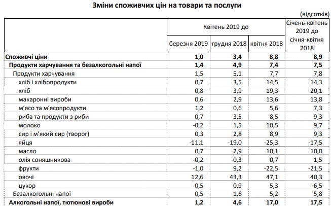 Инфляция в апреле ускорилась из-за подорожания овощей