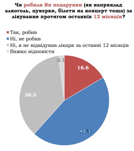 Социологи замерили уровень коррупции в медицинских учреждениях