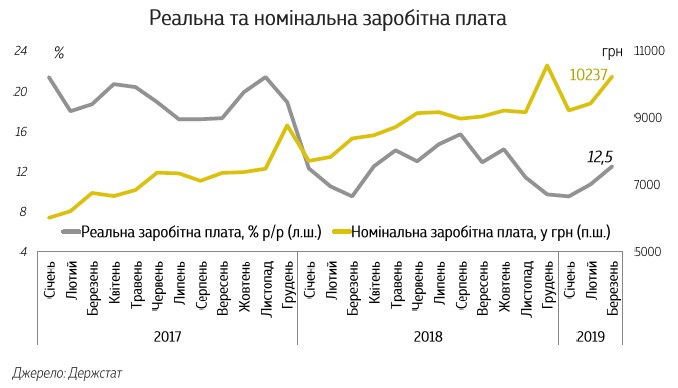 Мінфін назвав фактори впливу на динаміку зарплат