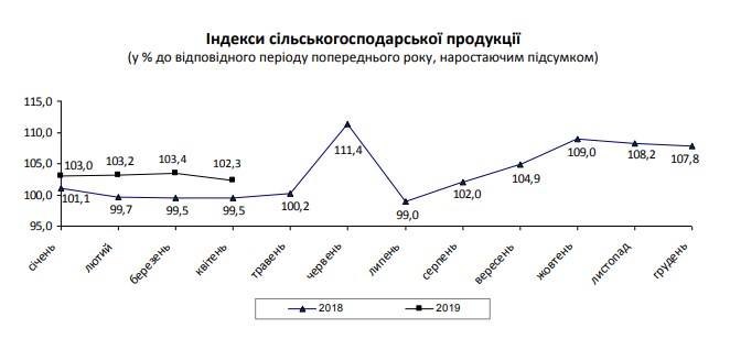 Рост производства в сельском хозяйстве замедлился