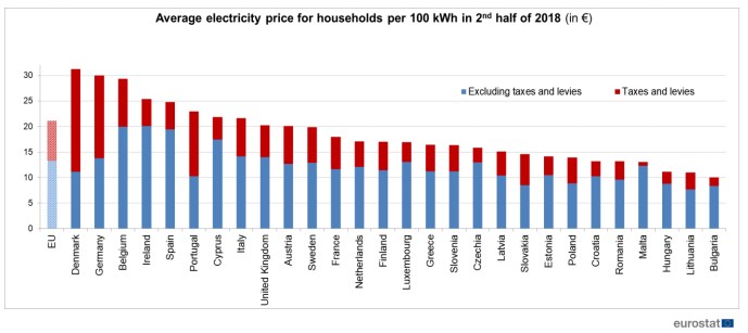 Евростат назвал цены на электроэнергию для жителей стран ЕС