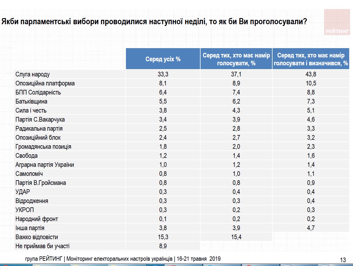 Соціологи оприлюднили рейтинг партій перед достроковими виборами