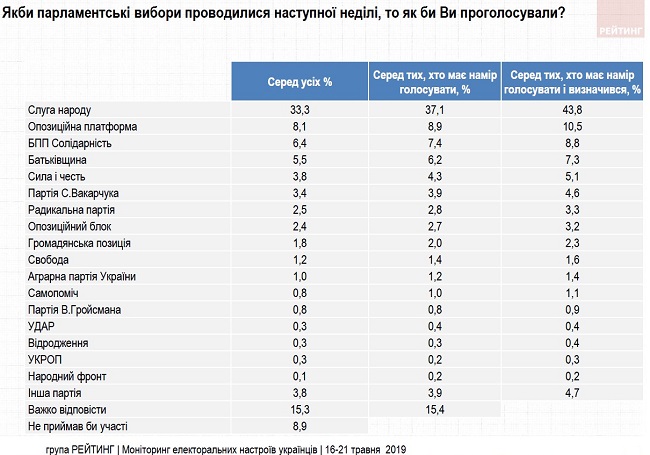 Рейтинги партий