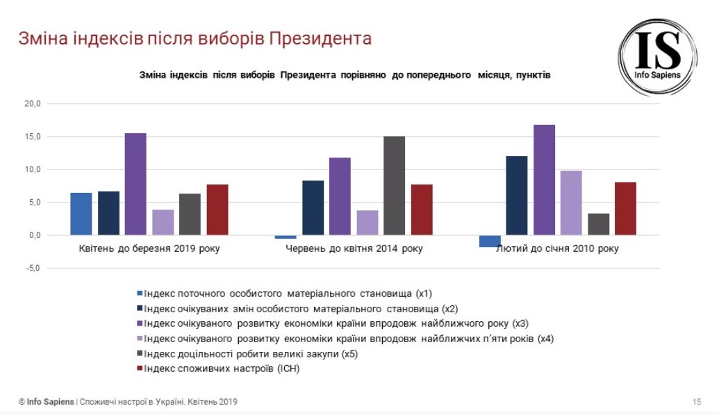 Потребительские настроения украинцев улучшились благодаря выборам