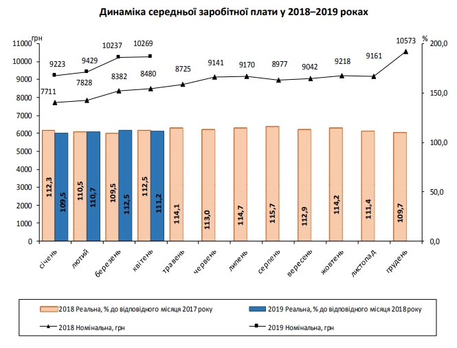 Темпы роста реальной зарплаты замедлились
