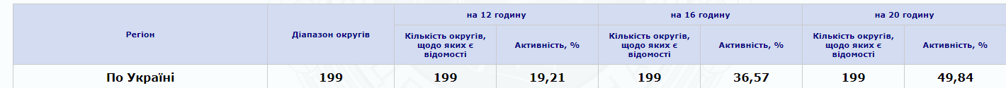З'явилися остаточні дані про явку виборців