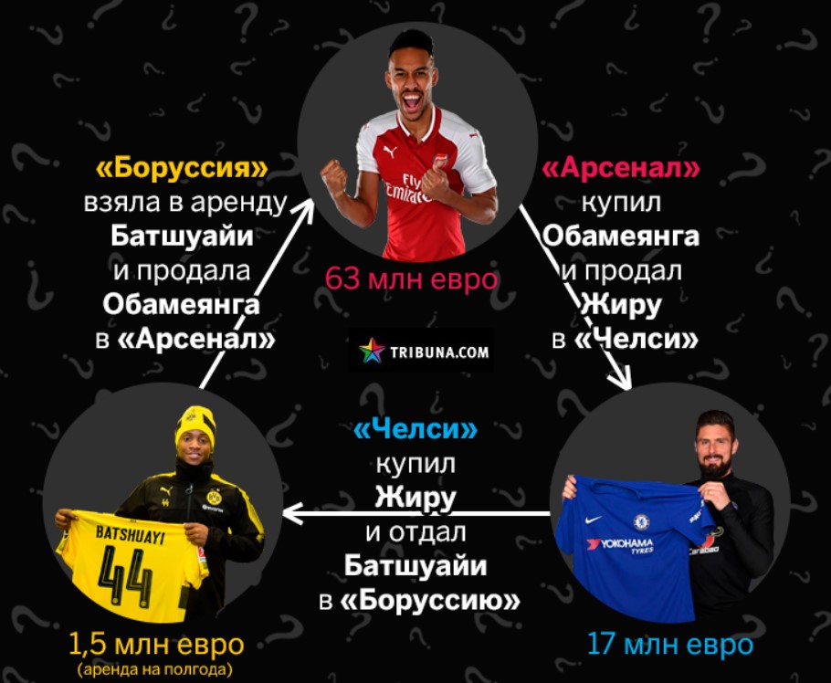 "Арсенал", "Боруссія" та "Челсі" обмінялися форвардами