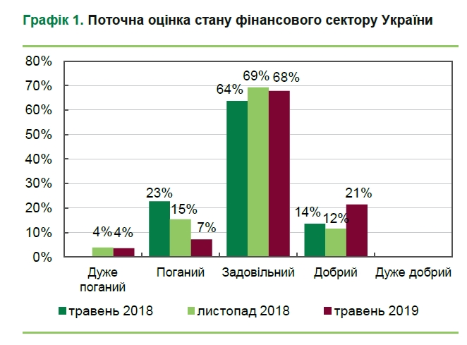 Банки и инвесткомпании оценили состояние финансового сектора Украины
