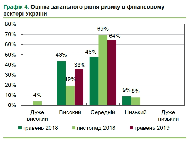 Банки и инвесткомпании ухудшили ожидания на следующие полгода