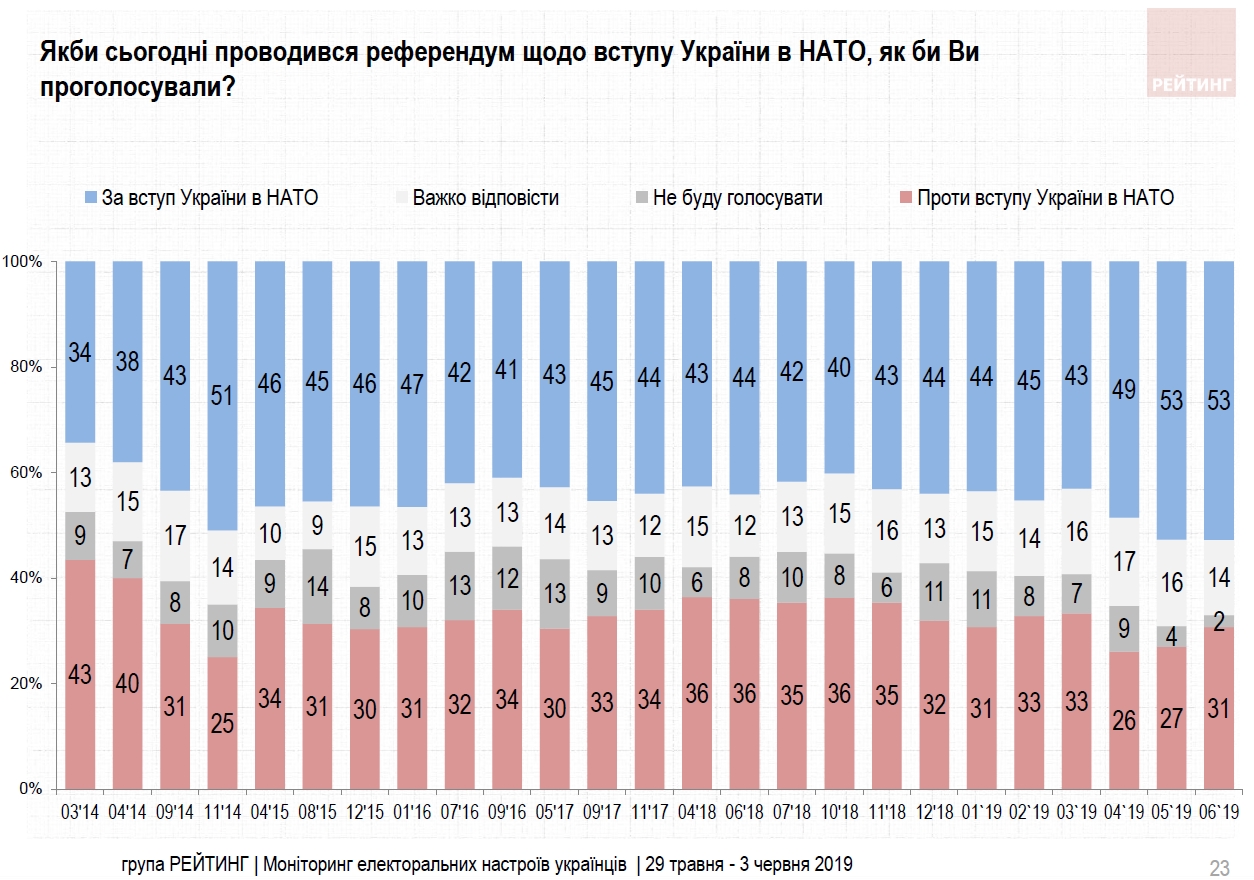 Більшість українців підтримують вступ до ЄС і НАТО