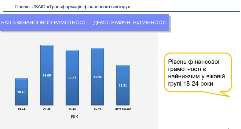 Україна і Польща розділили останнє місце за рівнем фінансової грамотності