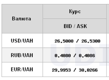 Курс доллара снизился на межбанке