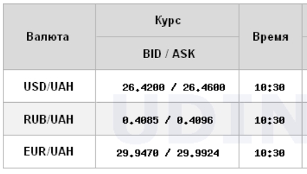 Курс долара стабілізувався на міжбанку
