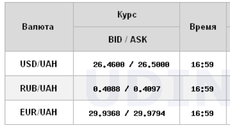 Курс доллара стабилен на межбанке
