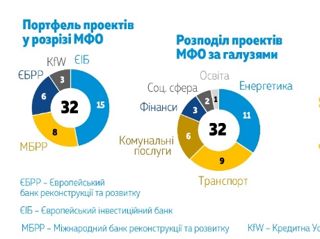 Украина увеличила использование средств международных финансовых организаций