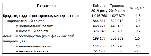 Банки повысили ставки по кредитам для населения