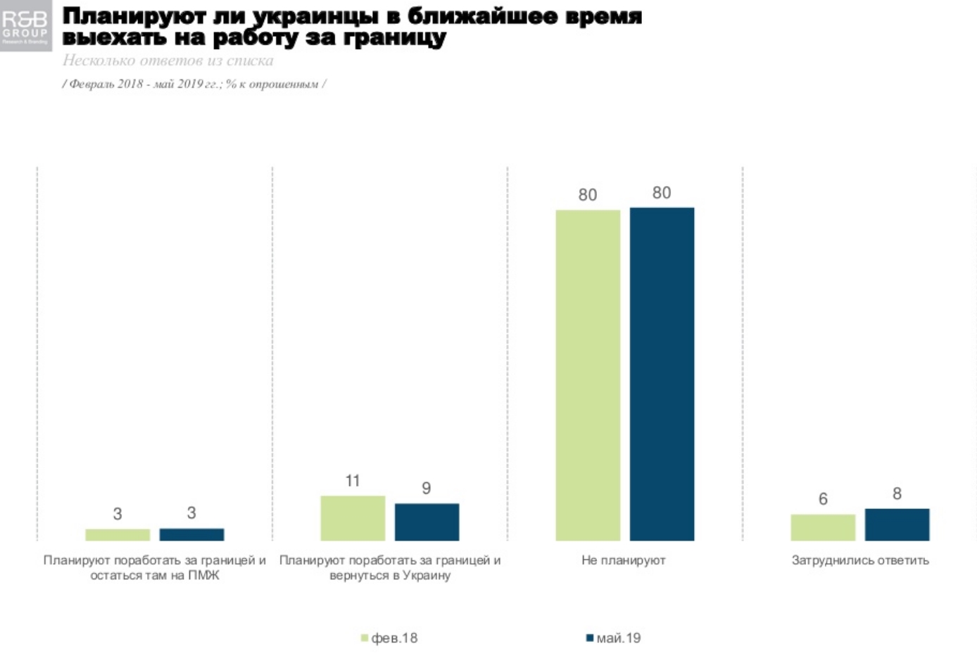 Каждый десятый украинец хотел бы выехать на работу за границу