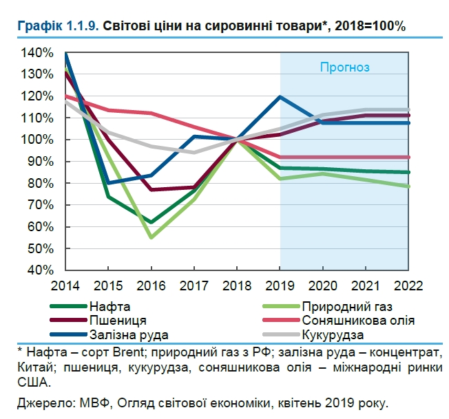 НБУ дав прогноз цін на нафту та інші сировинні товари