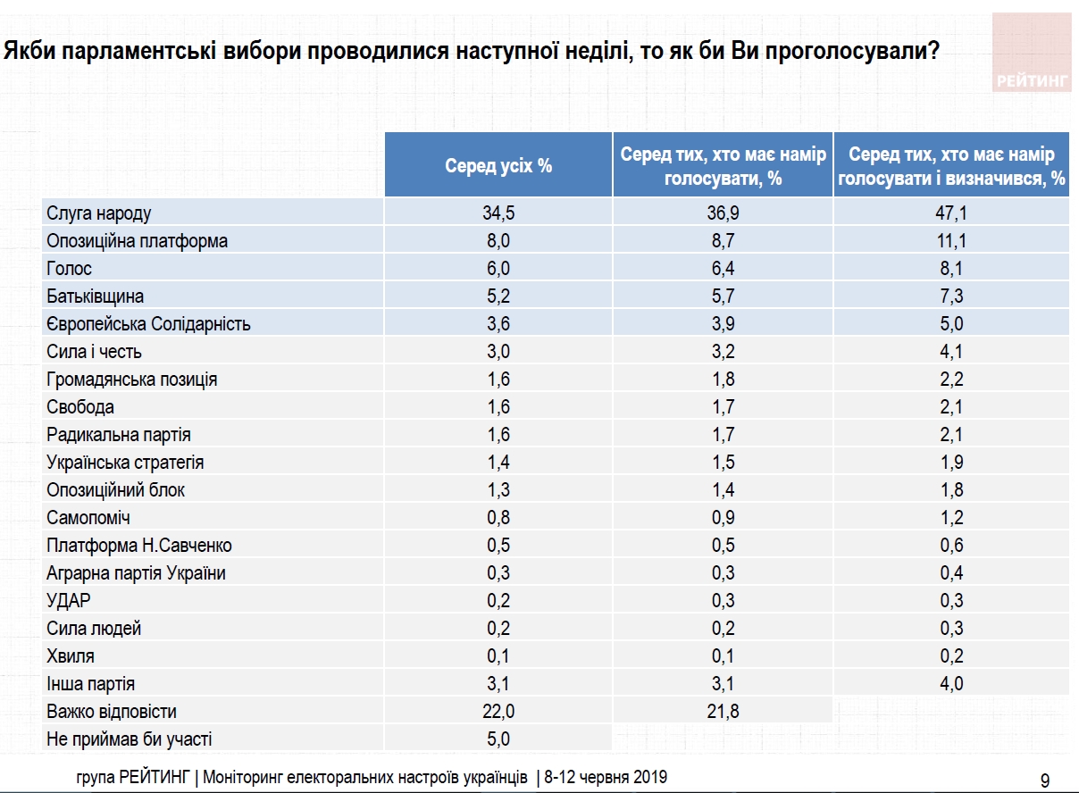 У рейтингу партій відбулися зміни