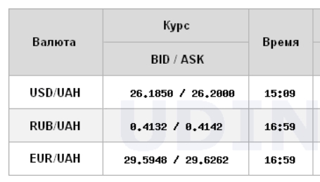 Курс долара знизився на міжбанку