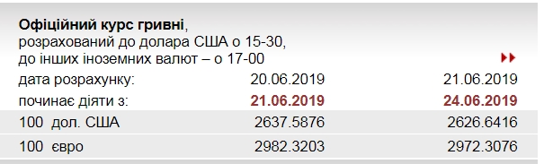 НБУ снизил официальный курс евро