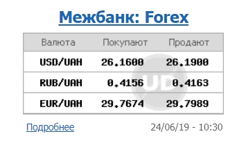Курс долара знижується на міжбанку