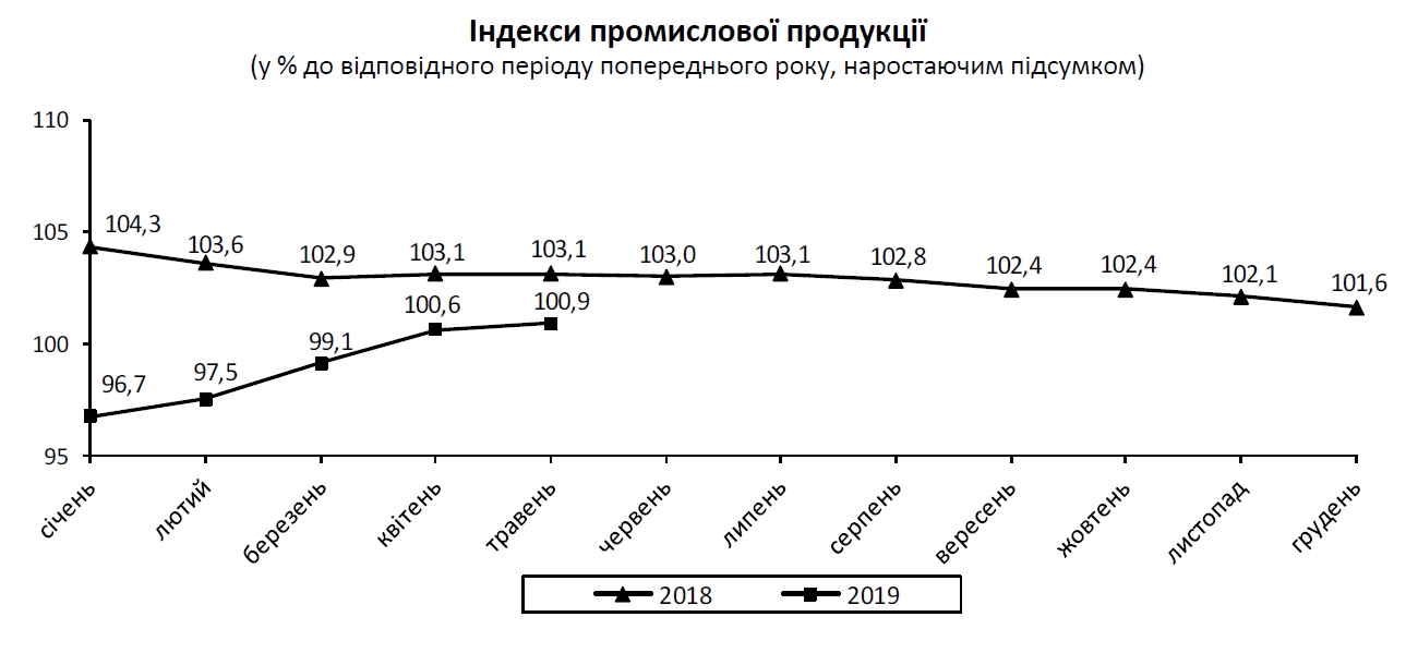 Промпроизводство в Украине резко замедлило рост