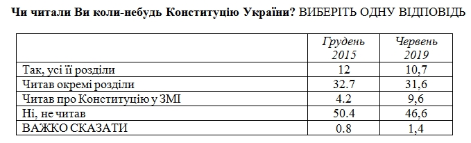 Большинство украинцев вообще не читали Конституцию