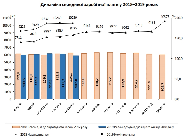Середня зарплата українців впала у травні
