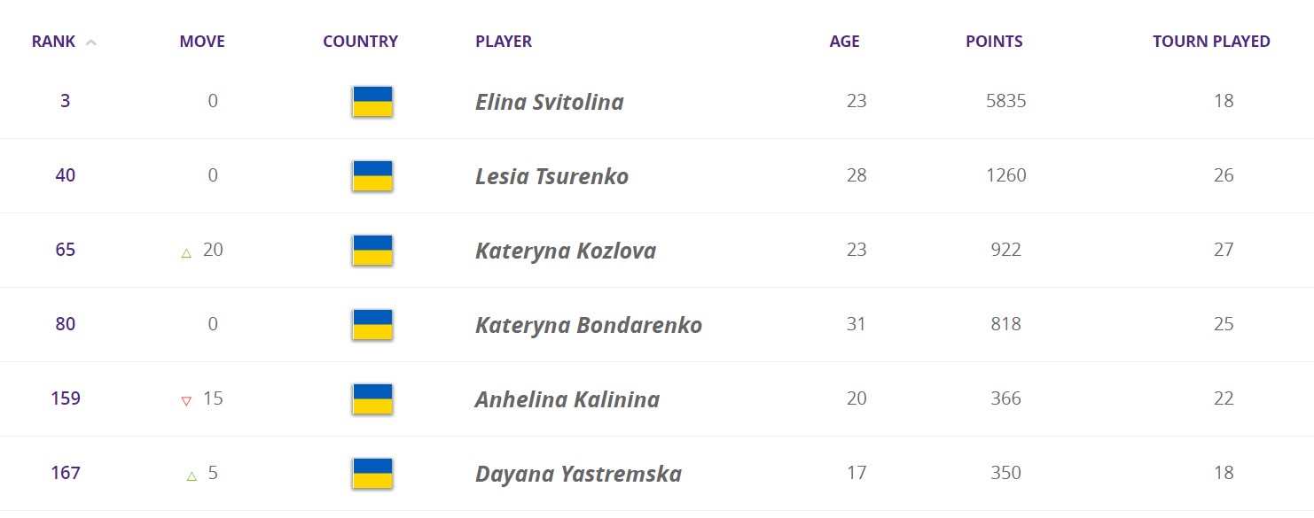 Дві українські тенісистки встановили особисті рекорди у рейтингу WTA
