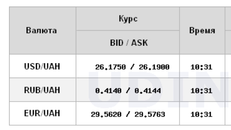 Курс доллара снижается на межбанке