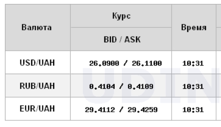 Курс доллара снижается на межбанке