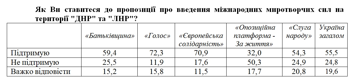 Социологи назвали вопрос, который разделяет украинцев