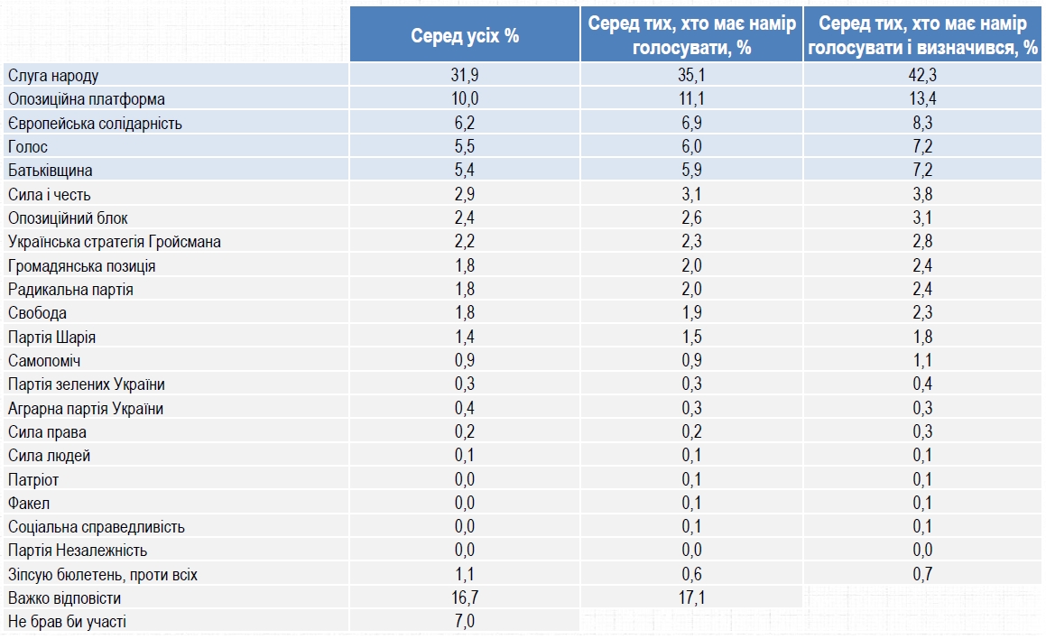 У рейтингу партій-лідерів відбулися зміни