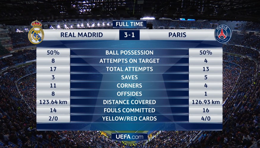 Реал - ПСЖ: онлайн трансляция (счет 3:1)