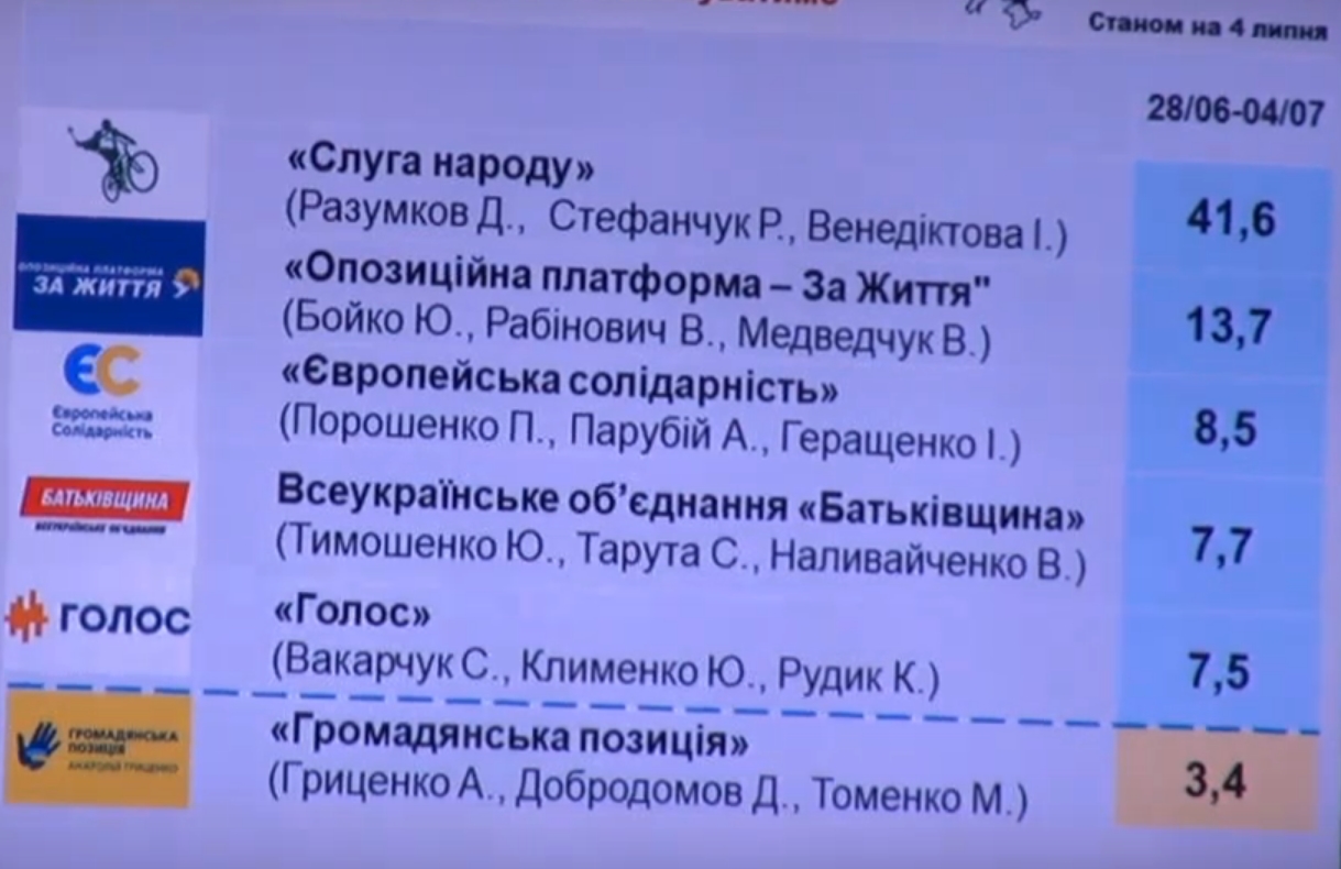 В Раду на выборах могут пройти пять партий